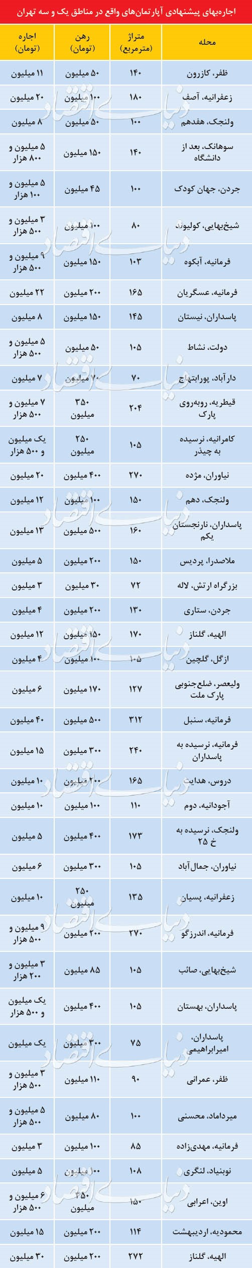مروری بر قیمت واحد های مسکونی در مناطق 1 و 3 تهران