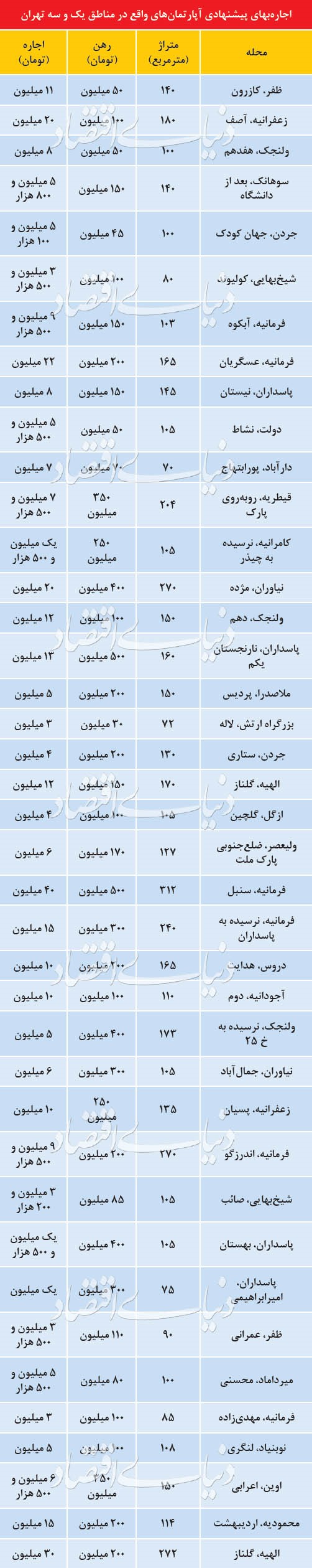 مروری بر قیمت واحد های مسکونی در مناطق 1 و 3 تهران