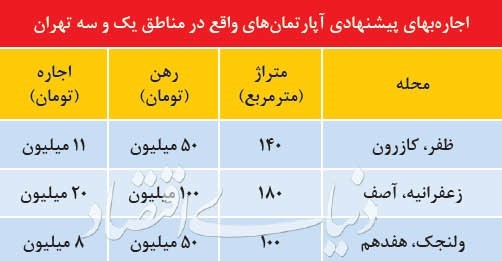 مروری بر قیمت واحد های مسکونی در مناطق ۱ و ۳ تهران