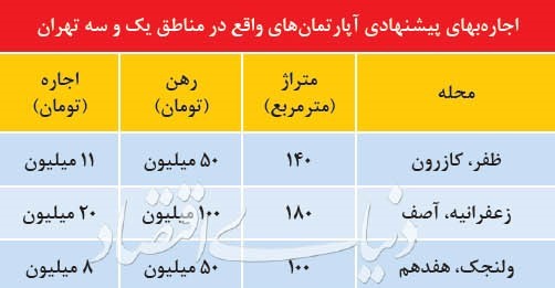 مروری بر قیمت واحد های مسکونی در مناطق ۱ و ۳ تهران