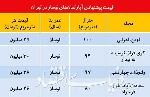 مروری بر قیمت آپارتمان های نوساز در تهران
