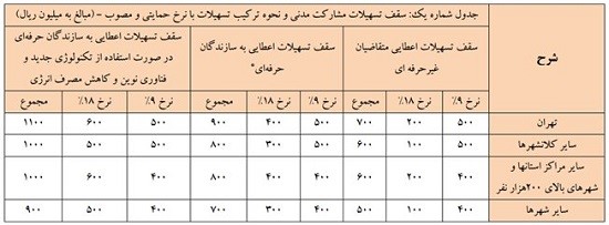 برای وام 50 میلیون تومانی مسکن می توانید ثبت نام کنید