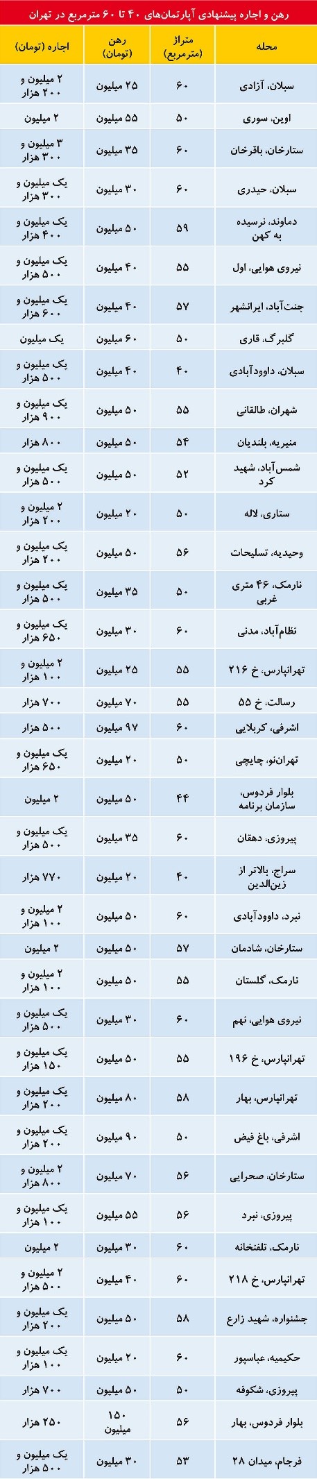 آخرین اخبار درباره بازار اجاره بها در تهران