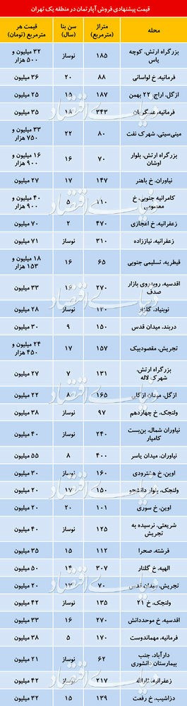 مروری بر قیمت واحد های مسکونی در منطقه 1 تهران