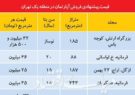 شرایط معاملات مسکن در گران ترین مناطق تهران به چه صورت است؟