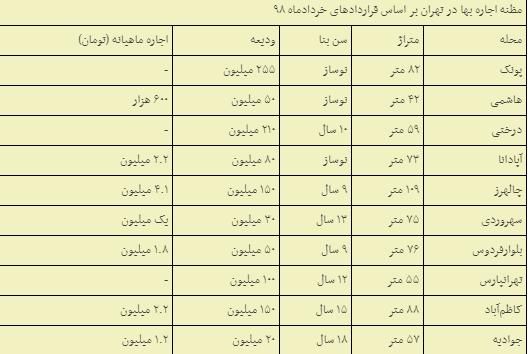 و اما مروری بر وضعیت بازار اجاره