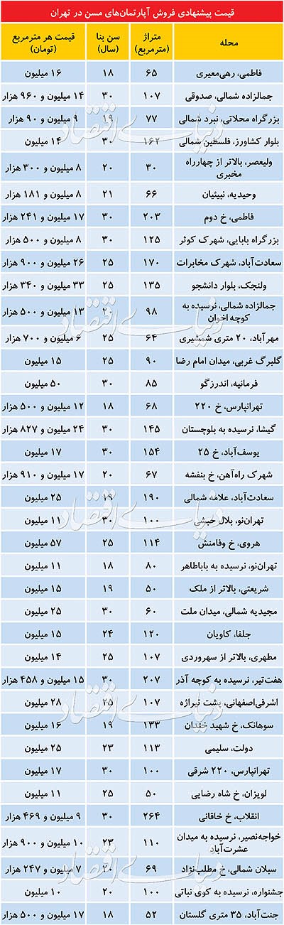 مردم از چه واحد هایی بیشتر برای خرید استقبال می کنند؟