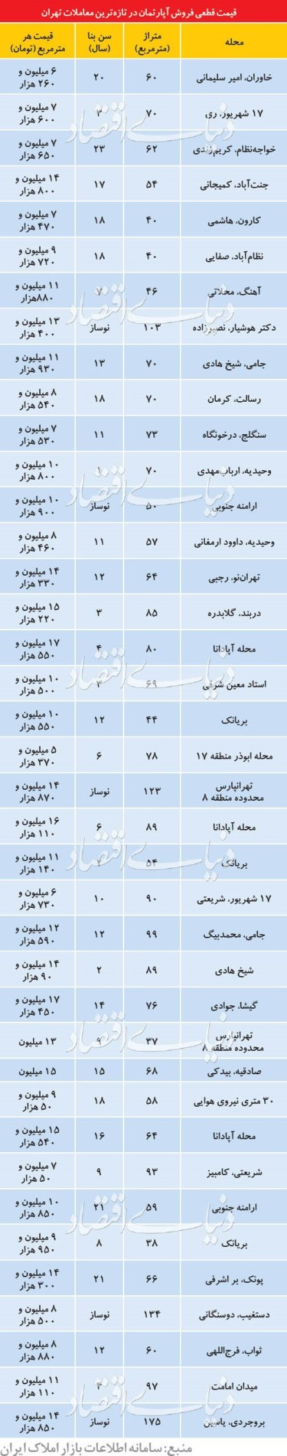 وضعیت بازار مسکن در خرداد ماه از زبان واسطه های املاک
