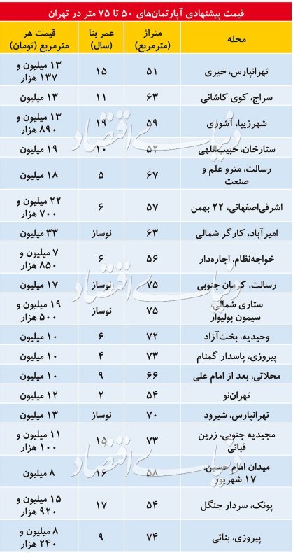 کدام گروه های متراژی برای خرید با استقبال بیشتری همراه می شوند؟ 