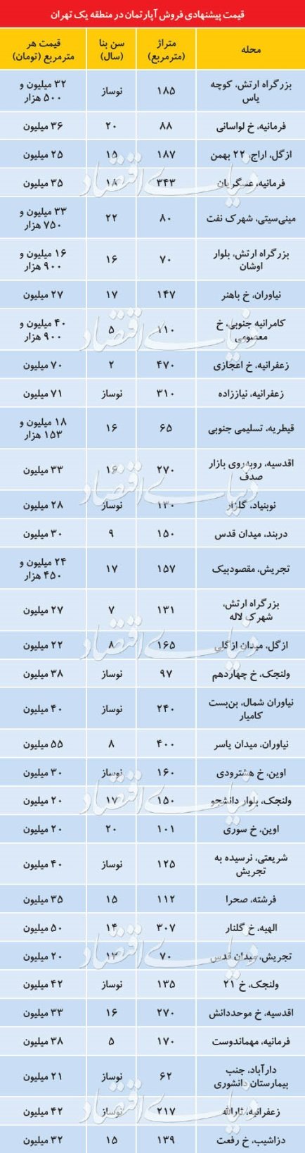 شرایط معاملات مسکن در گران ترین مناطق تهران به چه صورت است؟