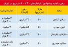 آخرین اخبار درباره بازار اجاره بها در تهران