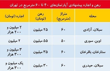 آخرین اخبار درباره بازار اجاره بها در تهران