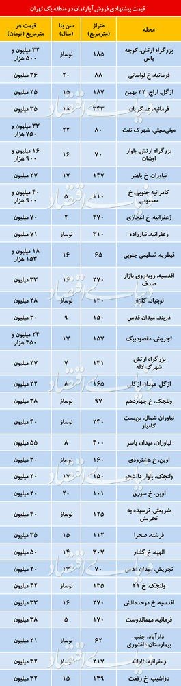 مروری بر قیمت واحد های مسکونی در منطقه 1 تهران