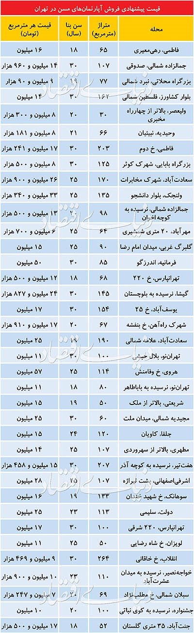 مردم از چه واحد هایی بیشتر برای خرید استقبال می کنند؟