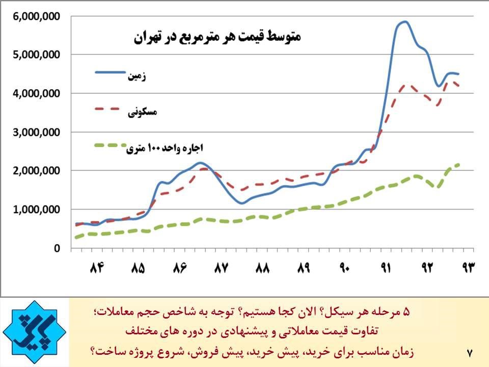 روند افزایش قیمت مسکن چگونه است 4